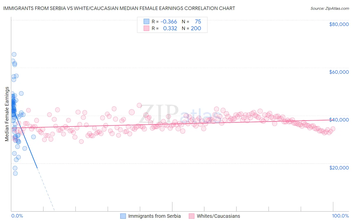 Immigrants from Serbia vs White/Caucasian Median Female Earnings