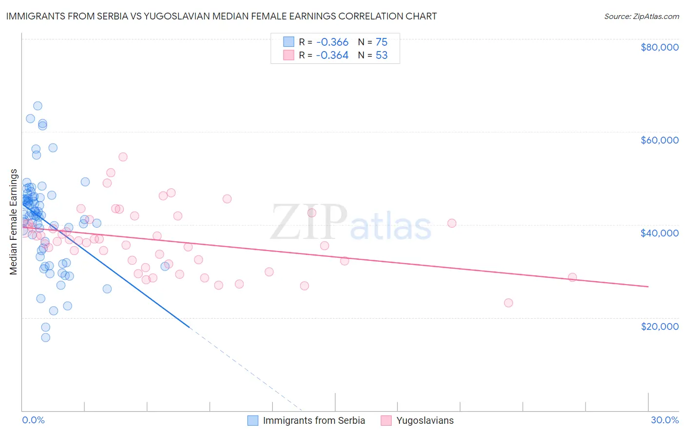 Immigrants from Serbia vs Yugoslavian Median Female Earnings