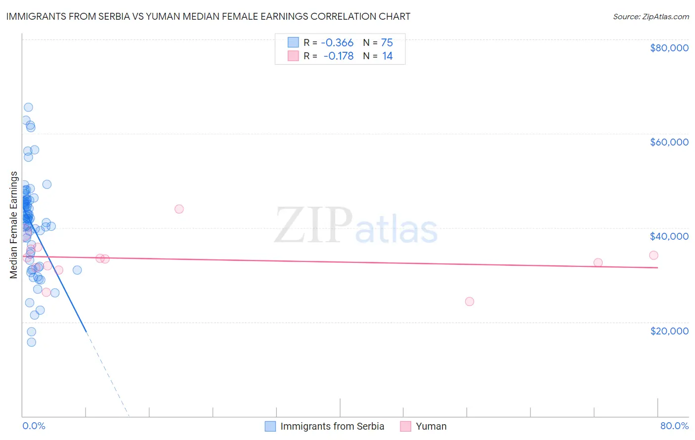 Immigrants from Serbia vs Yuman Median Female Earnings