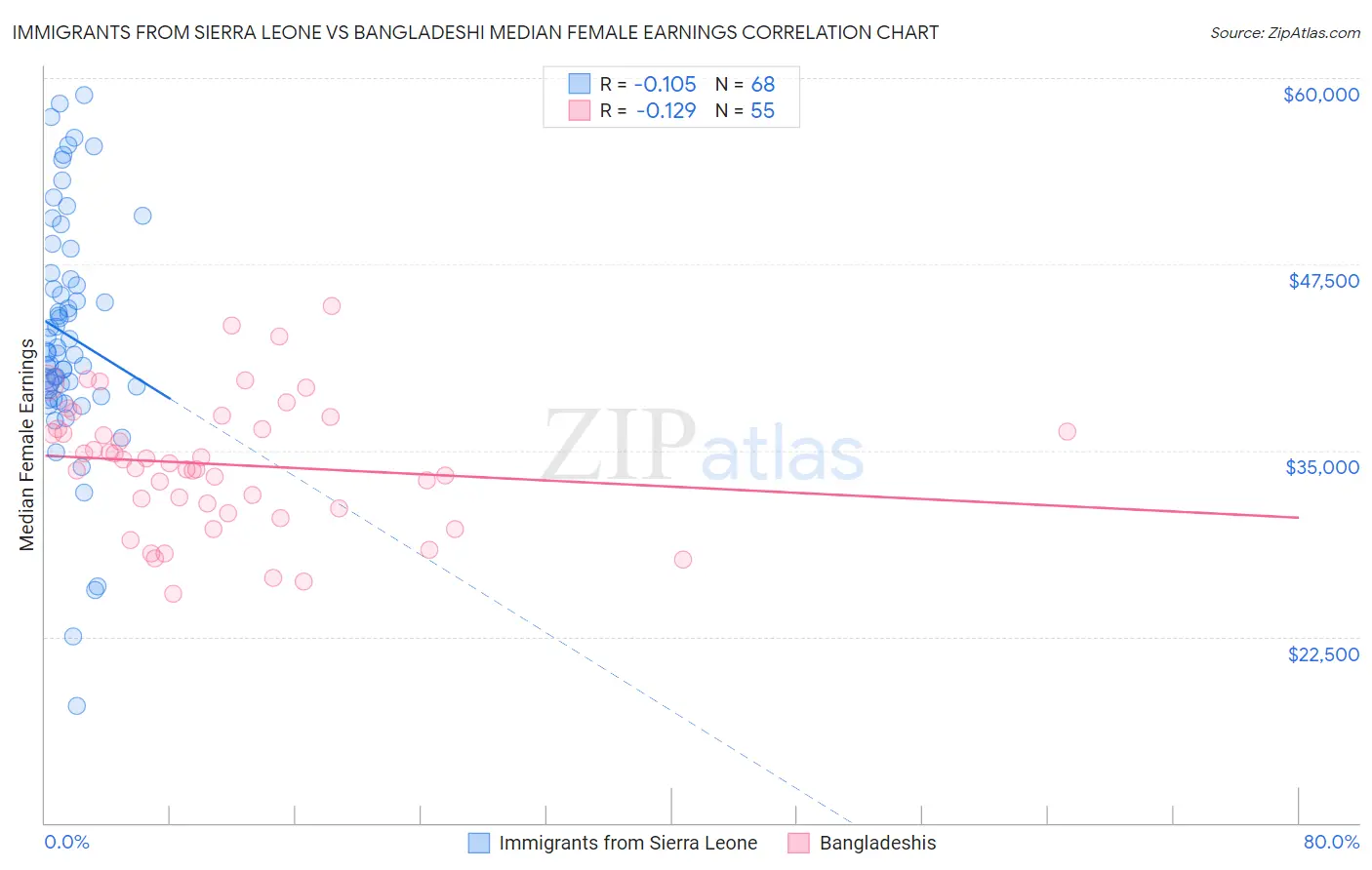 Immigrants from Sierra Leone vs Bangladeshi Median Female Earnings