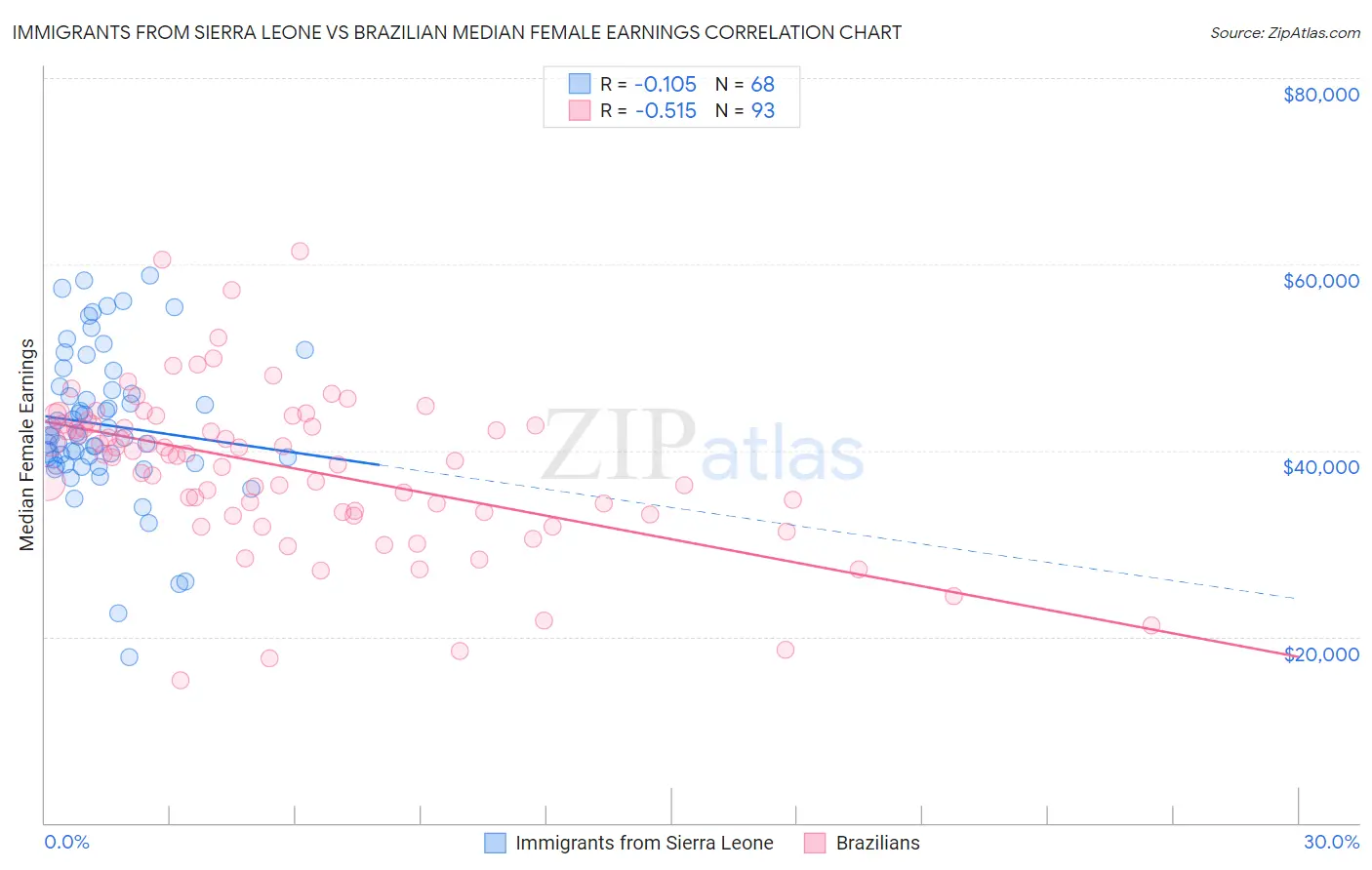 Immigrants from Sierra Leone vs Brazilian Median Female Earnings