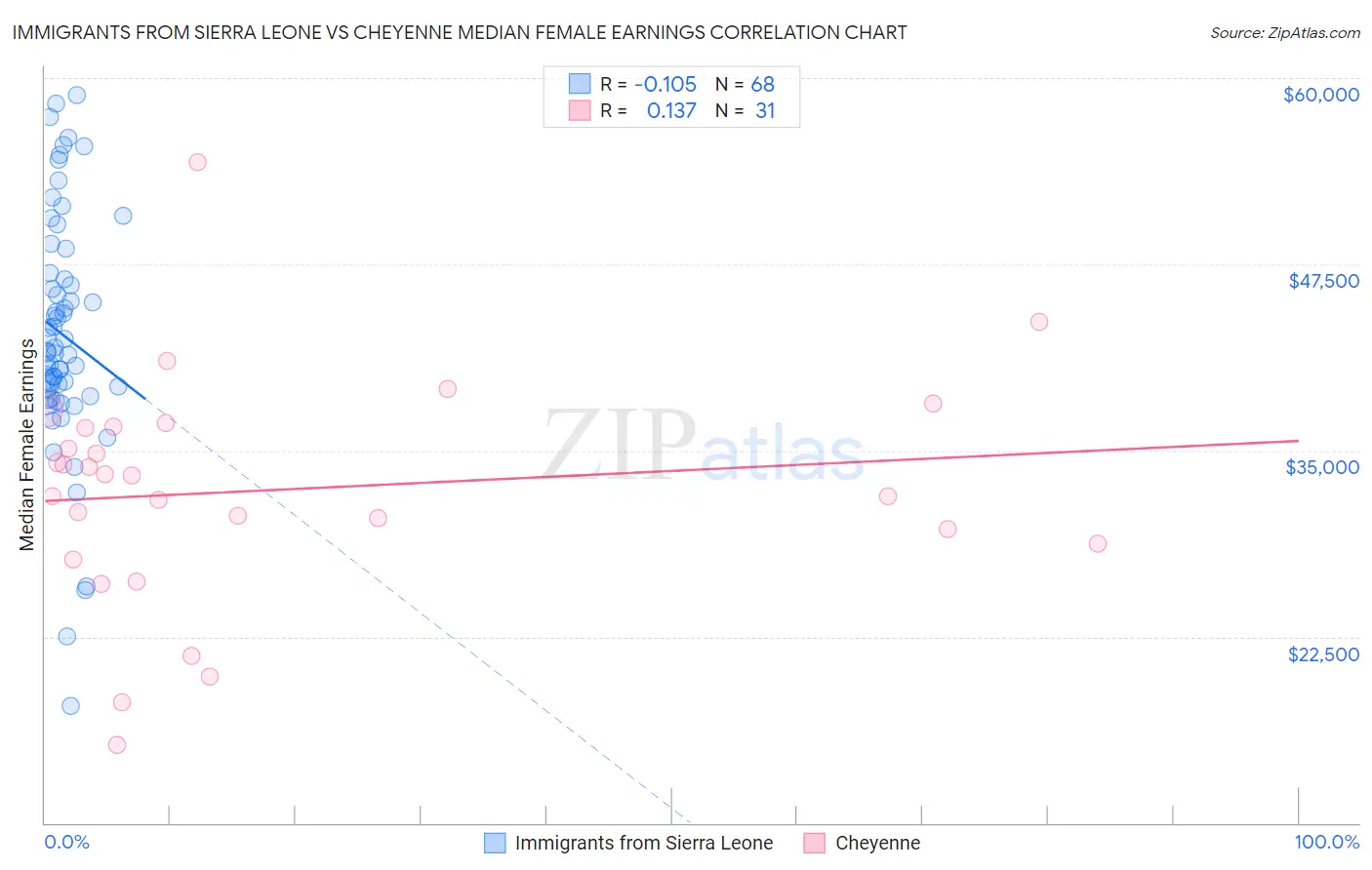 Immigrants from Sierra Leone vs Cheyenne Median Female Earnings