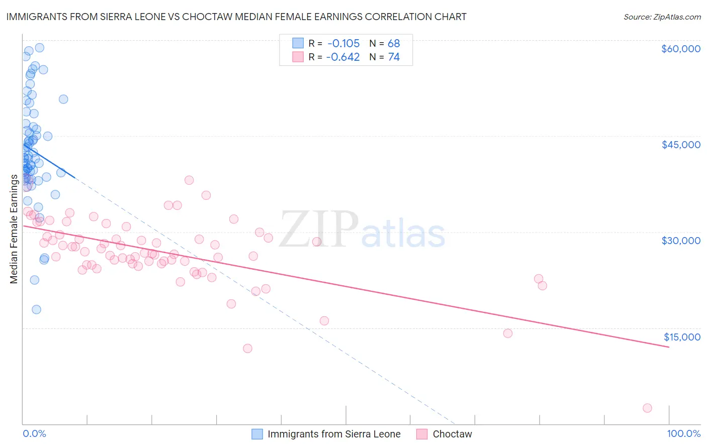 Immigrants from Sierra Leone vs Choctaw Median Female Earnings