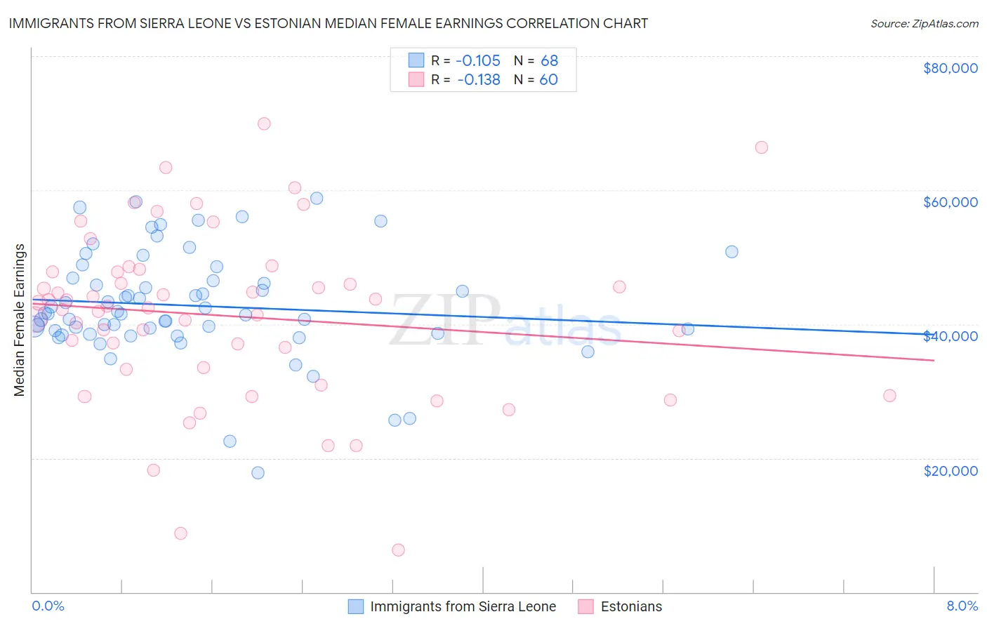 Immigrants from Sierra Leone vs Estonian Median Female Earnings