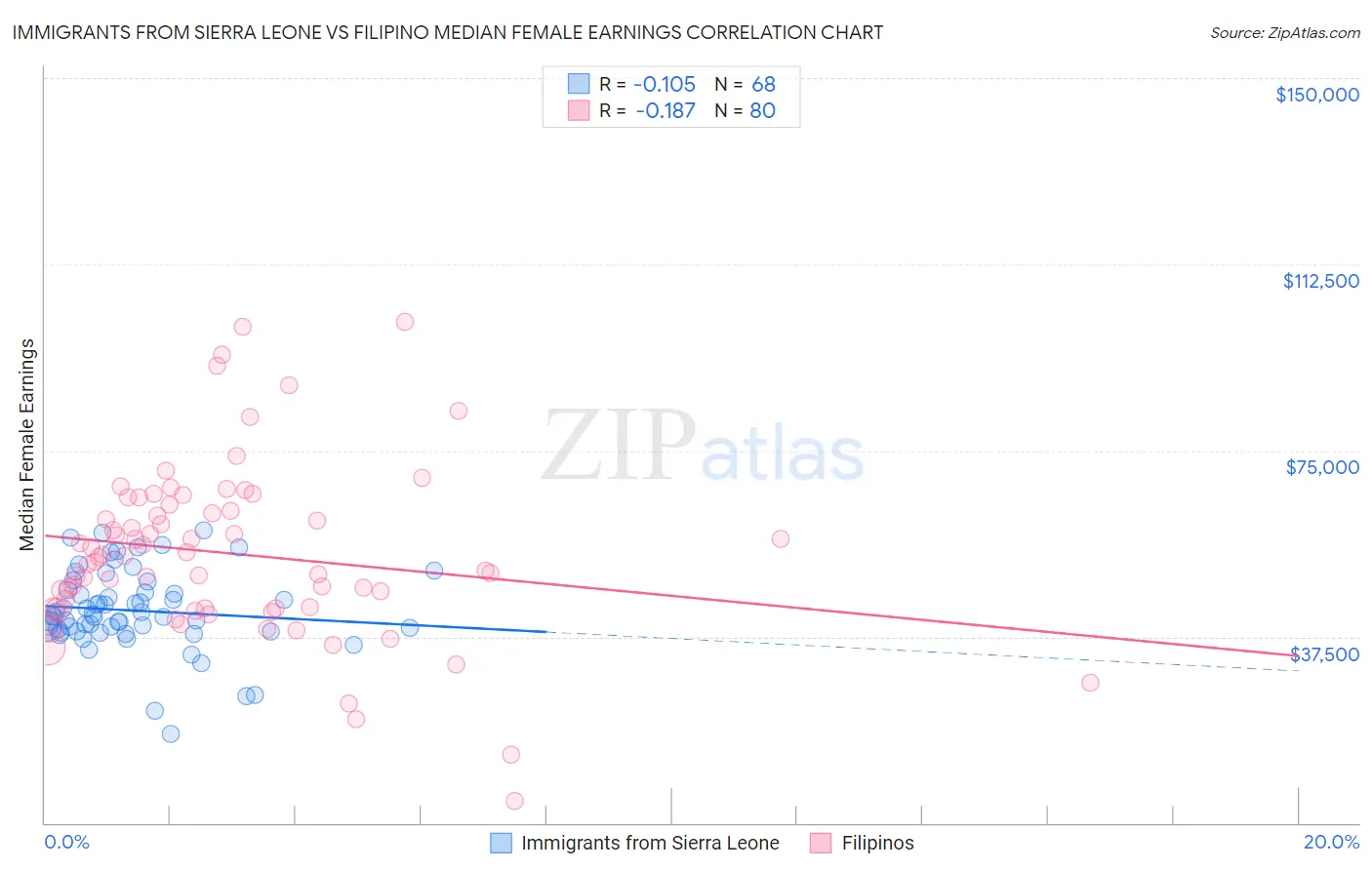 Immigrants from Sierra Leone vs Filipino Median Female Earnings