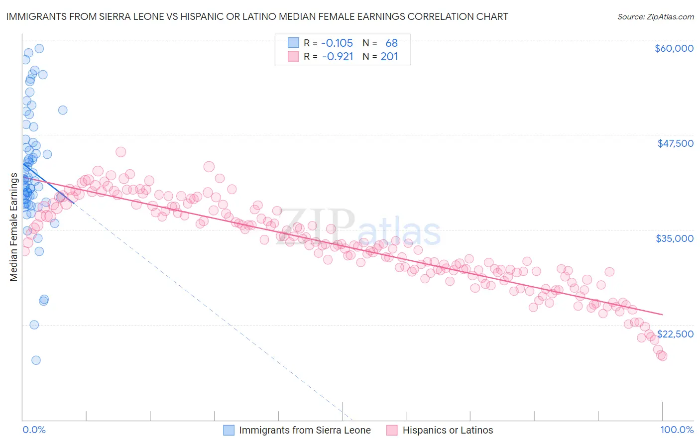 Immigrants from Sierra Leone vs Hispanic or Latino Median Female Earnings