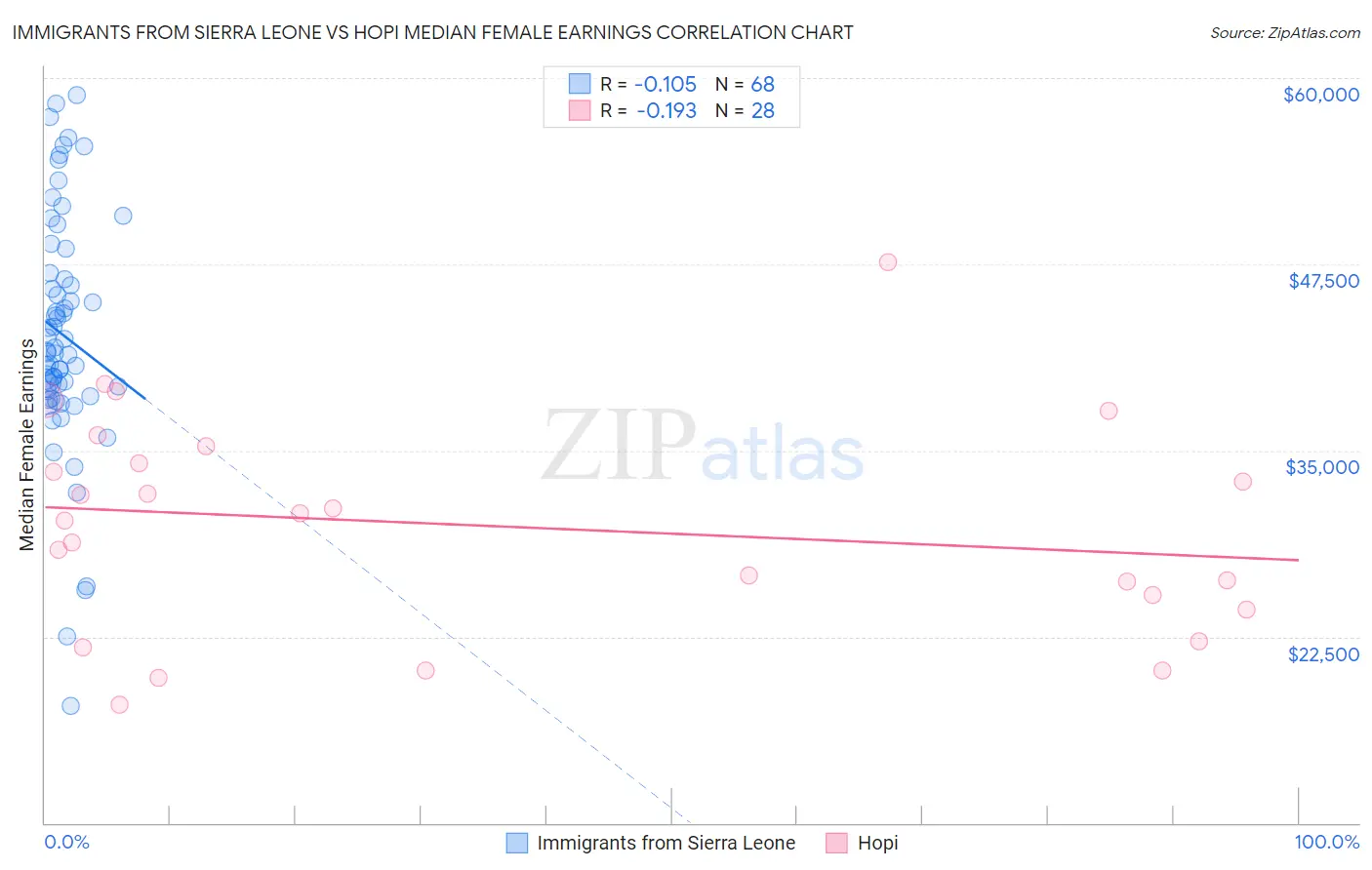 Immigrants from Sierra Leone vs Hopi Median Female Earnings