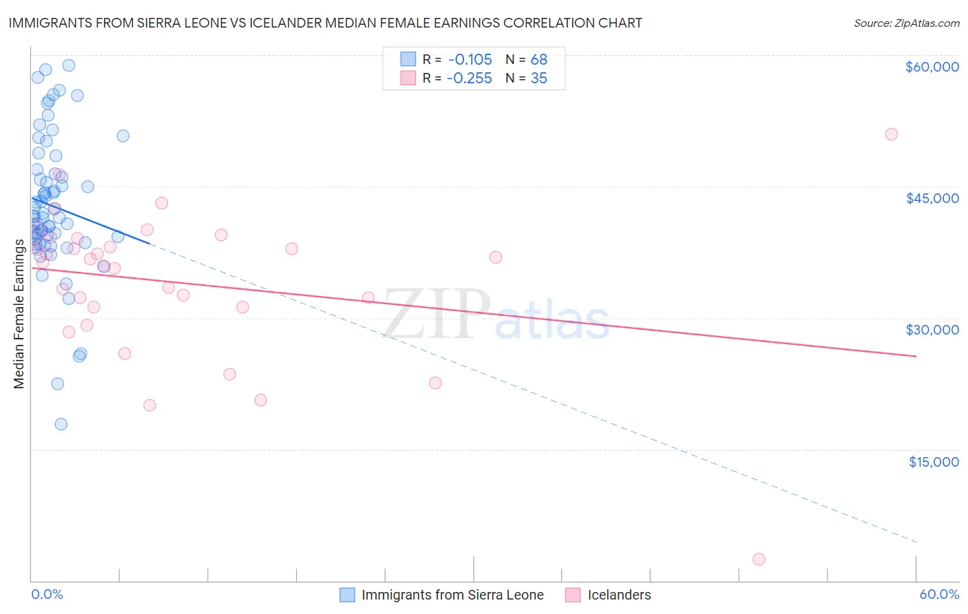 Immigrants from Sierra Leone vs Icelander Median Female Earnings