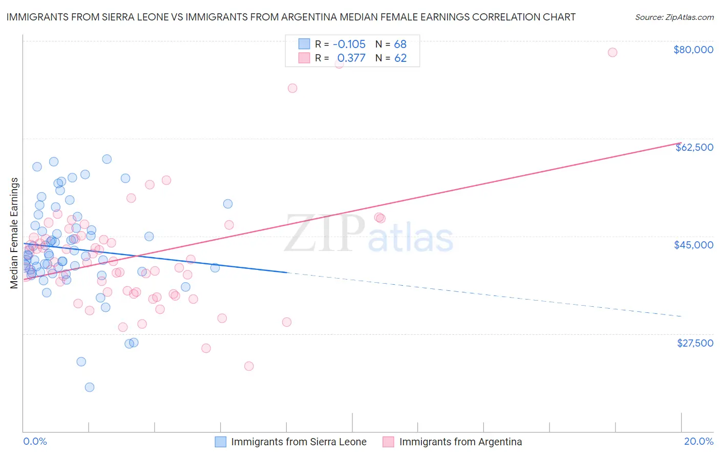Immigrants from Sierra Leone vs Immigrants from Argentina Median Female Earnings