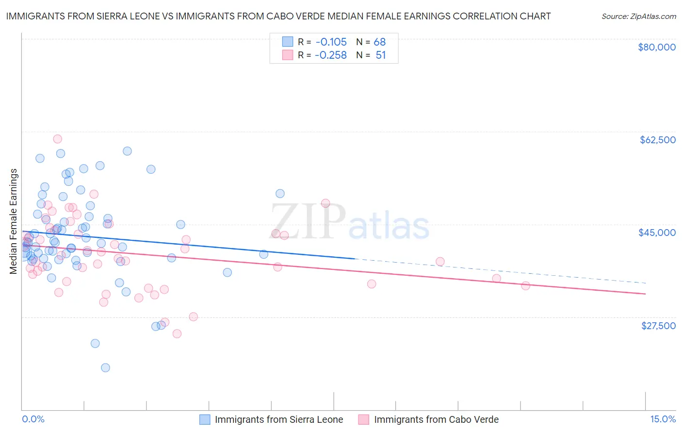 Immigrants from Sierra Leone vs Immigrants from Cabo Verde Median Female Earnings