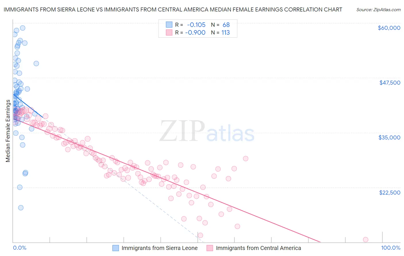 Immigrants from Sierra Leone vs Immigrants from Central America Median Female Earnings