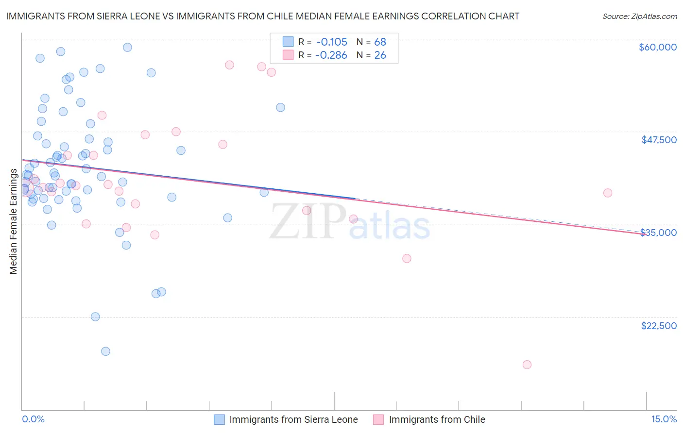 Immigrants from Sierra Leone vs Immigrants from Chile Median Female Earnings