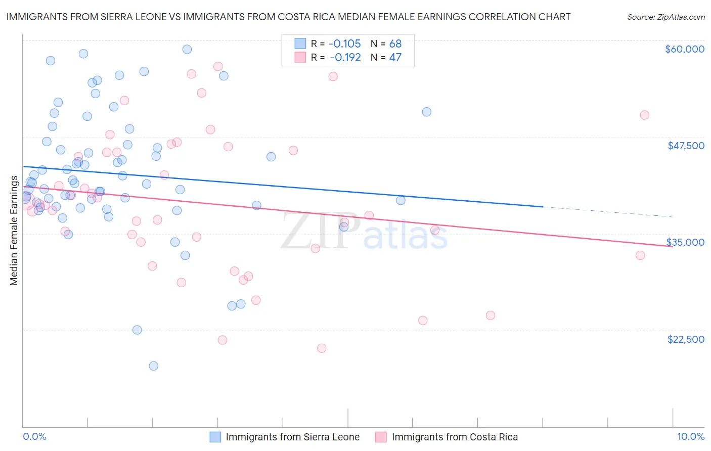 Immigrants from Sierra Leone vs Immigrants from Costa Rica Median Female Earnings
