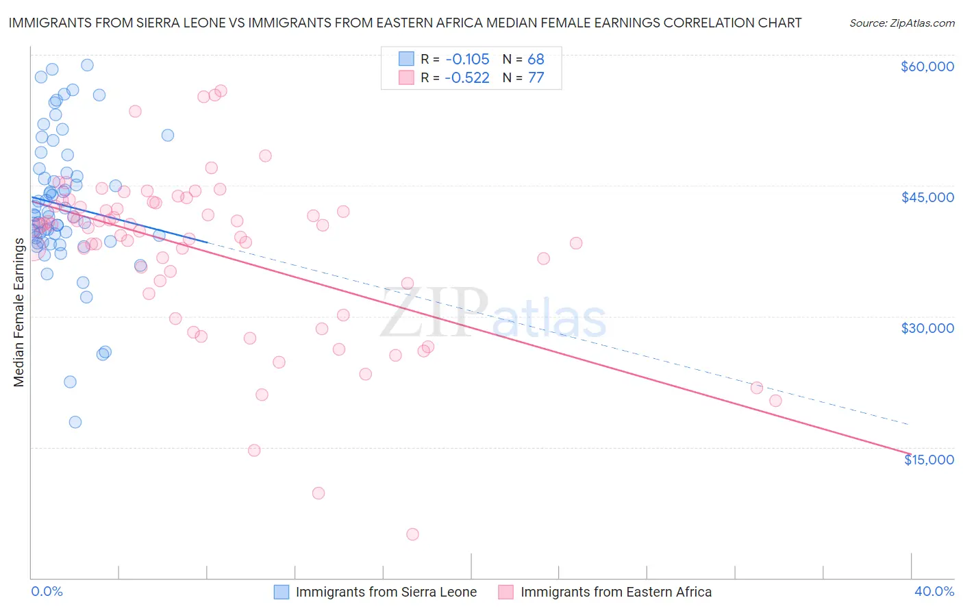 Immigrants from Sierra Leone vs Immigrants from Eastern Africa Median Female Earnings