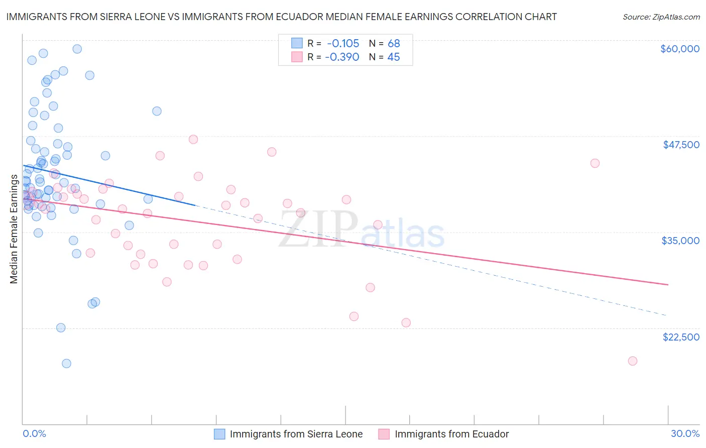 Immigrants from Sierra Leone vs Immigrants from Ecuador Median Female Earnings