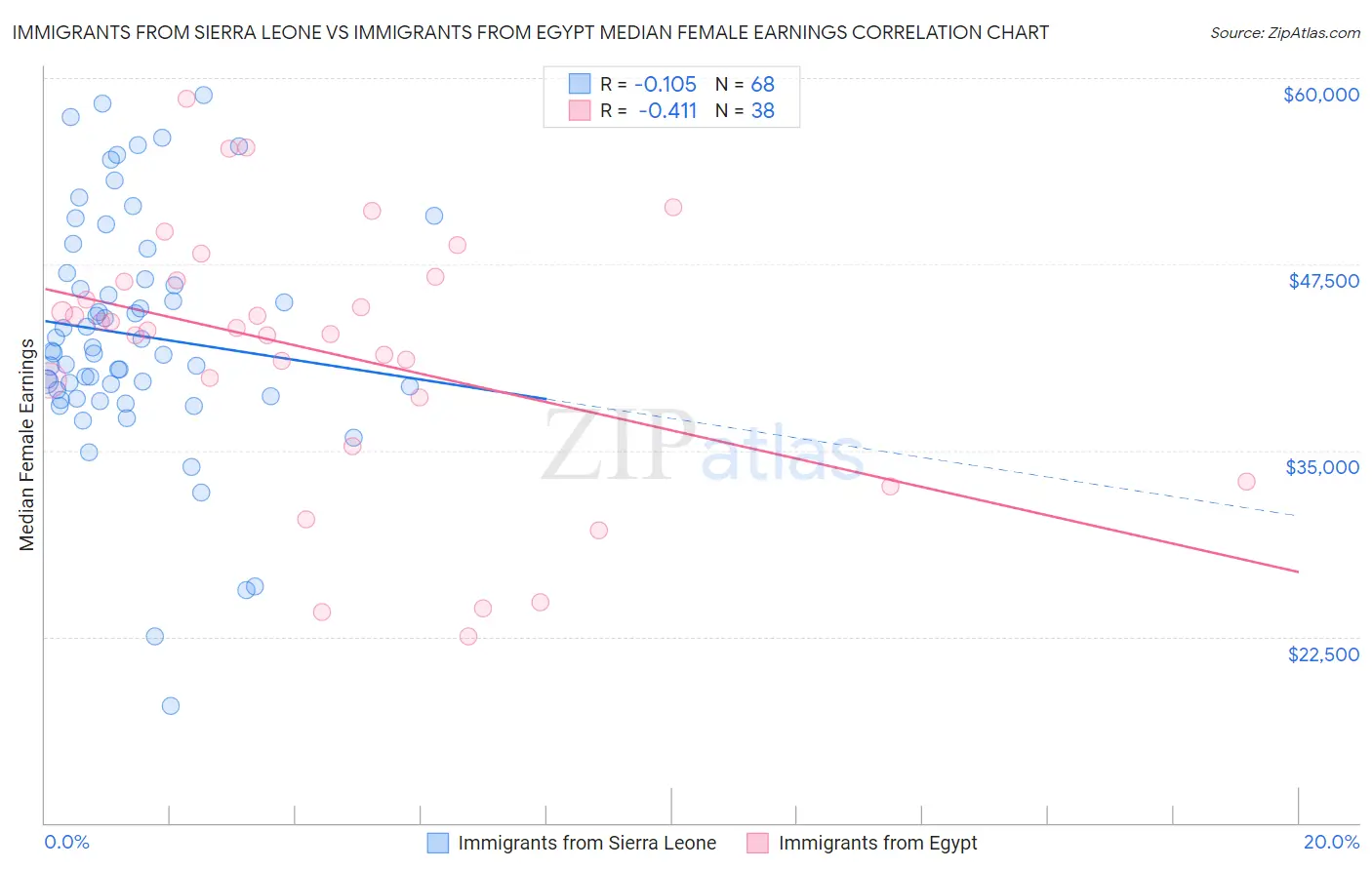 Immigrants from Sierra Leone vs Immigrants from Egypt Median Female Earnings