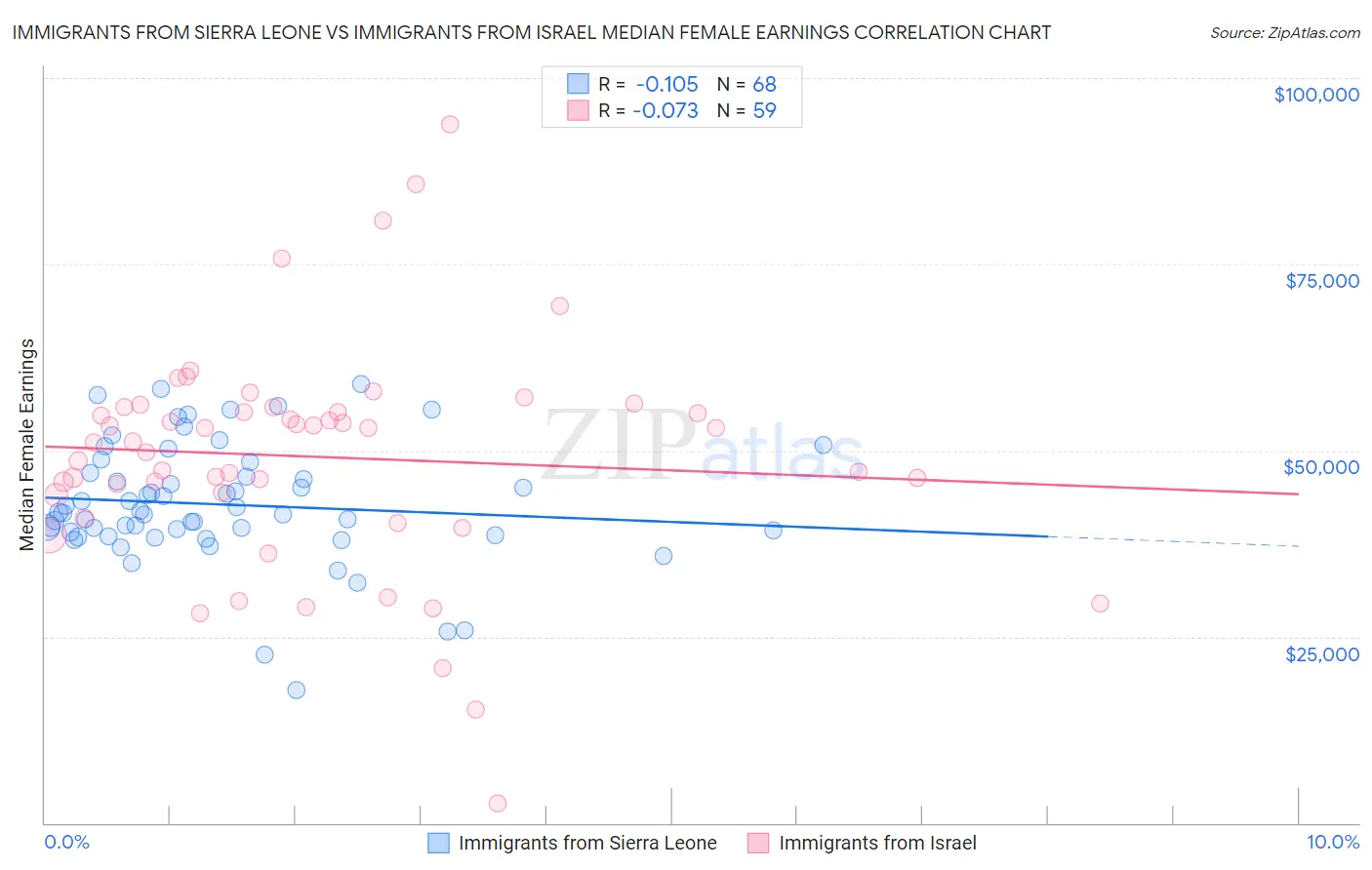 Immigrants from Sierra Leone vs Immigrants from Israel Median Female Earnings