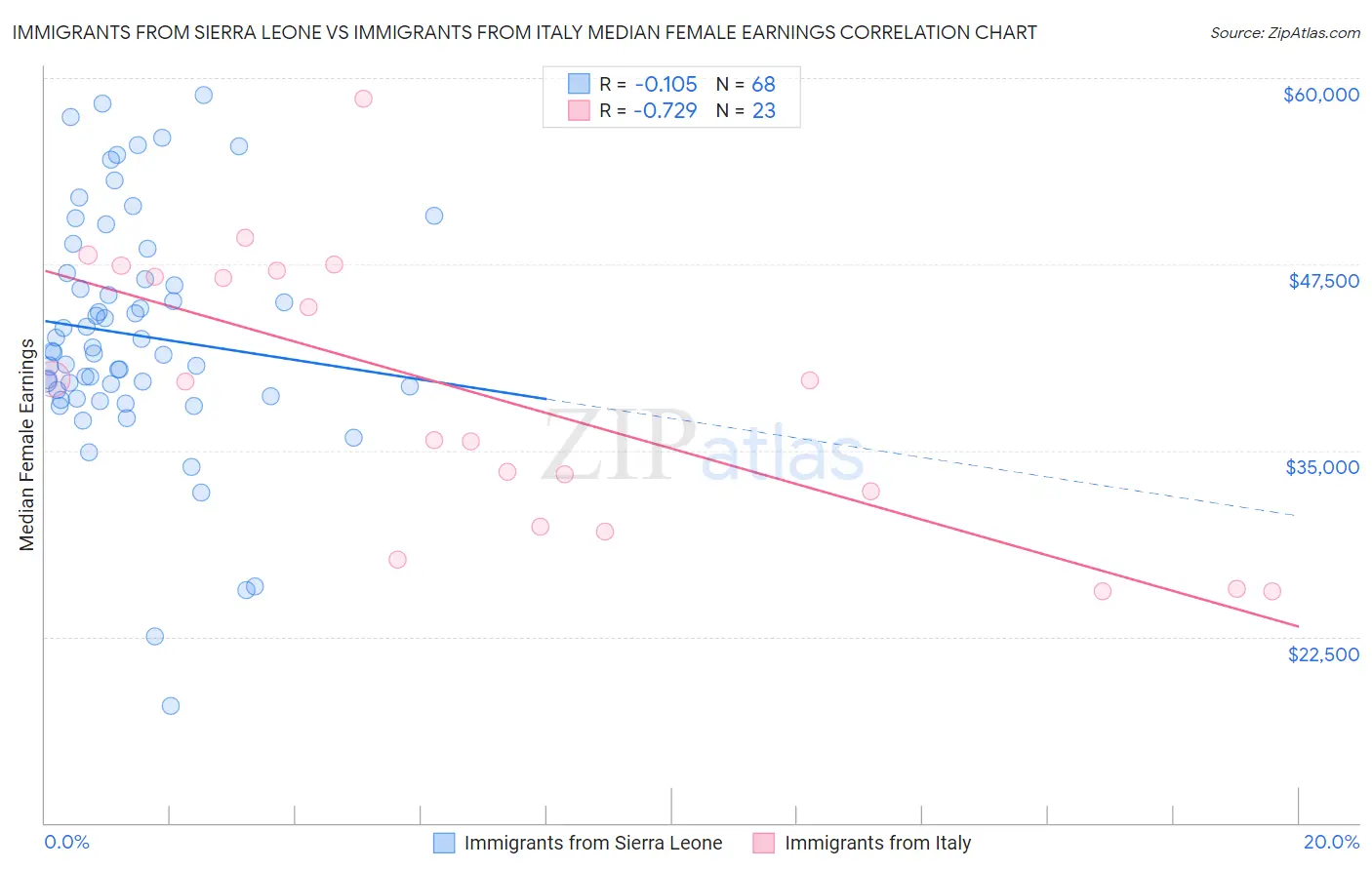 Immigrants from Sierra Leone vs Immigrants from Italy Median Female Earnings