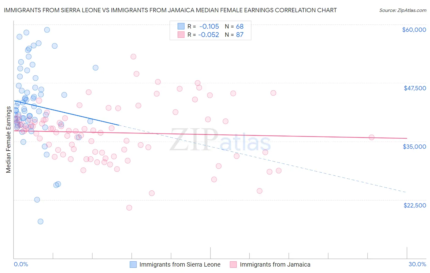 Immigrants from Sierra Leone vs Immigrants from Jamaica Median Female Earnings