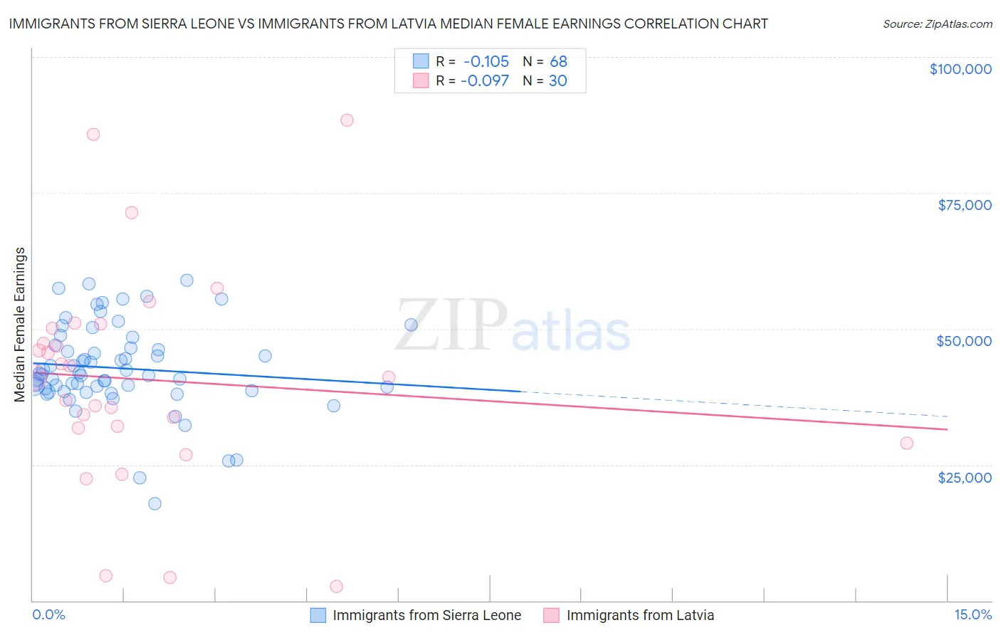 Immigrants from Sierra Leone vs Immigrants from Latvia Median Female Earnings