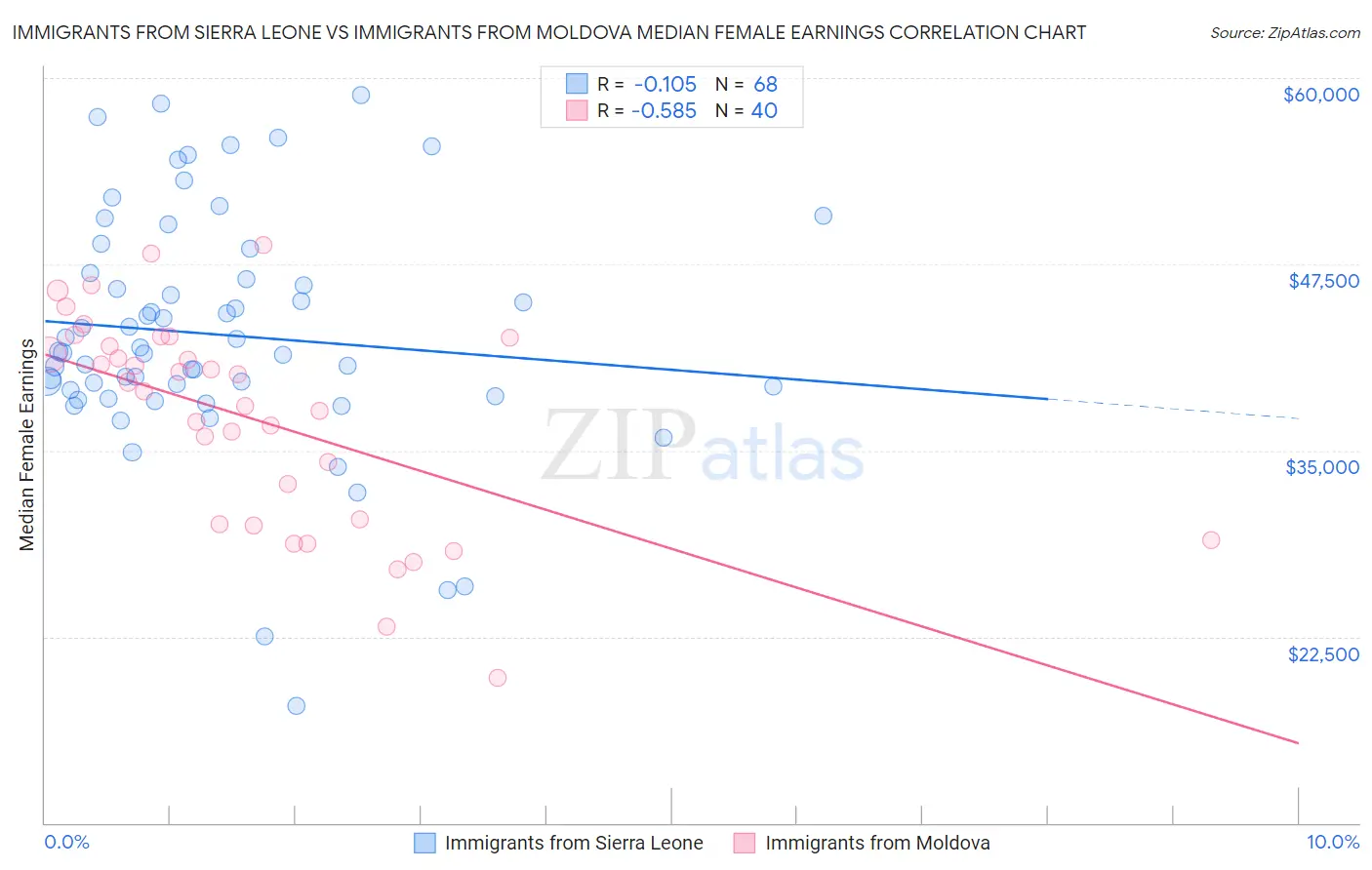Immigrants from Sierra Leone vs Immigrants from Moldova Median Female Earnings