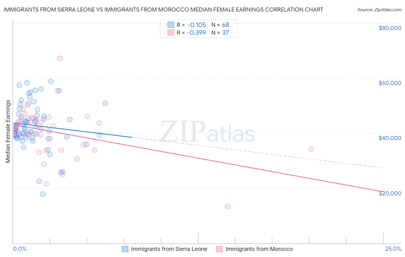 Immigrants from Sierra Leone vs Immigrants from Morocco Median Female Earnings