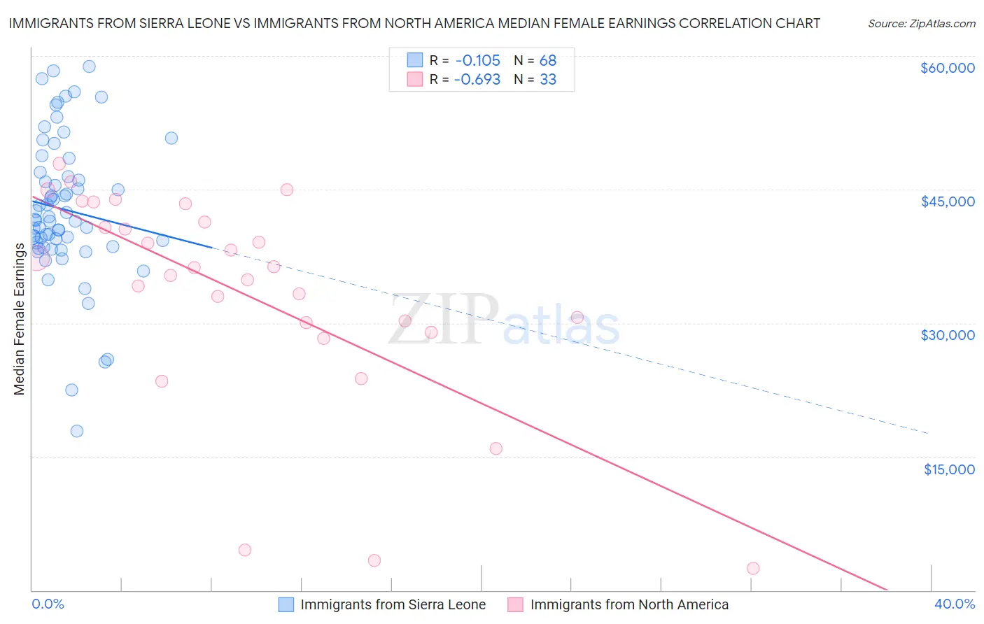 Immigrants from Sierra Leone vs Immigrants from North America Median Female Earnings