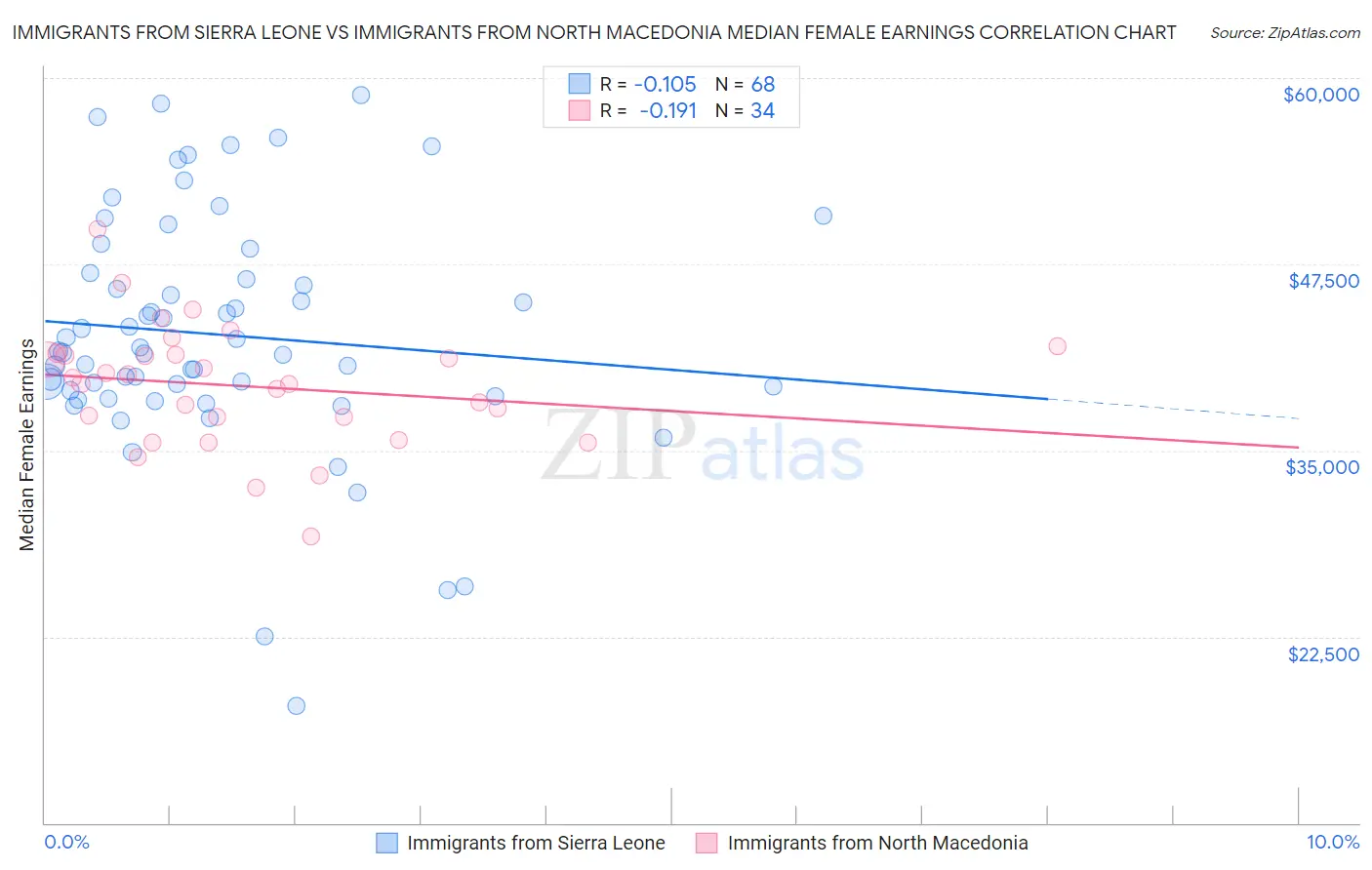 Immigrants from Sierra Leone vs Immigrants from North Macedonia Median Female Earnings