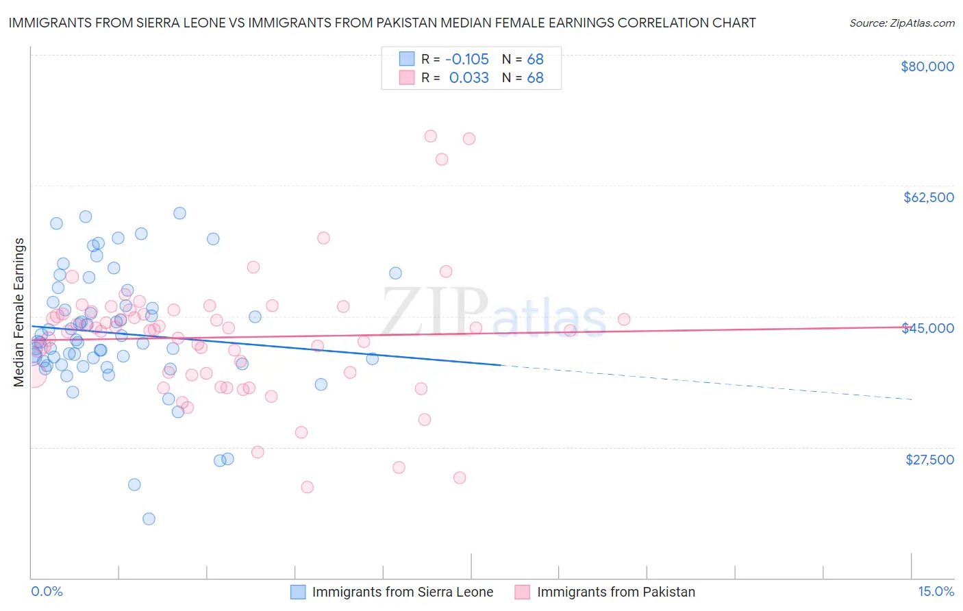 Immigrants from Sierra Leone vs Immigrants from Pakistan Median Female Earnings