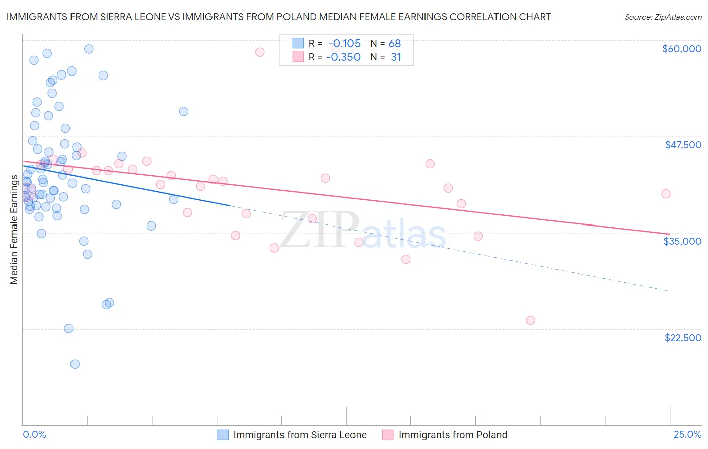 Immigrants from Sierra Leone vs Immigrants from Poland Median Female Earnings