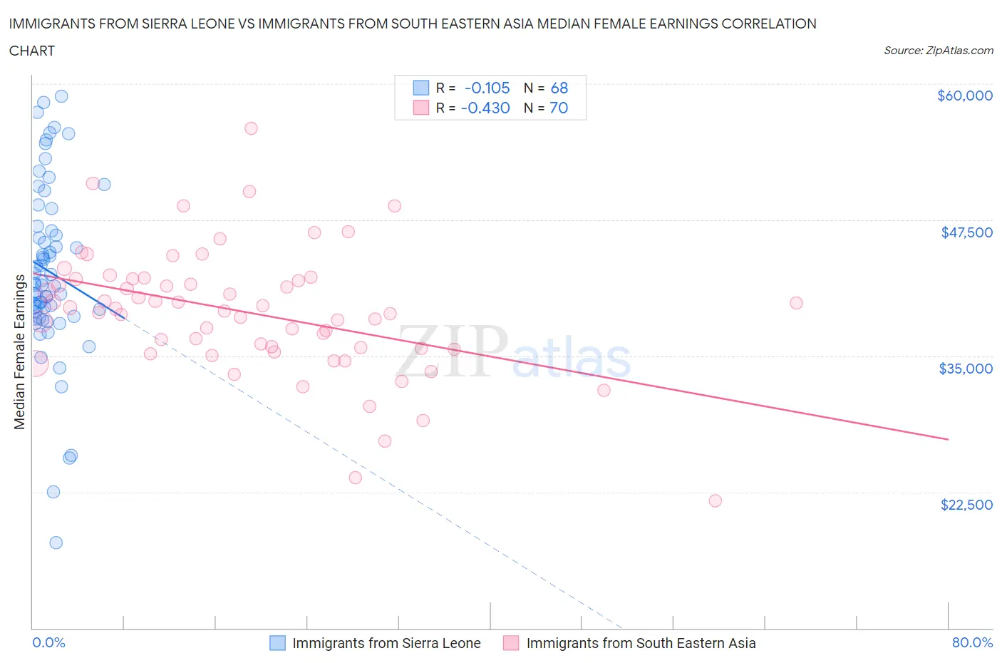 Immigrants from Sierra Leone vs Immigrants from South Eastern Asia Median Female Earnings