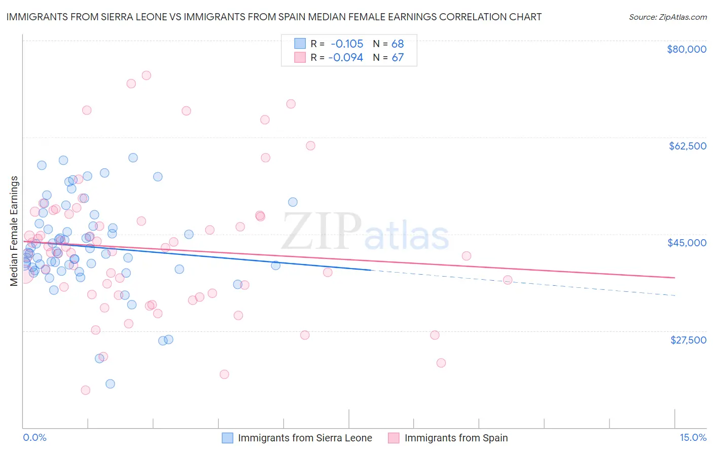 Immigrants from Sierra Leone vs Immigrants from Spain Median Female Earnings