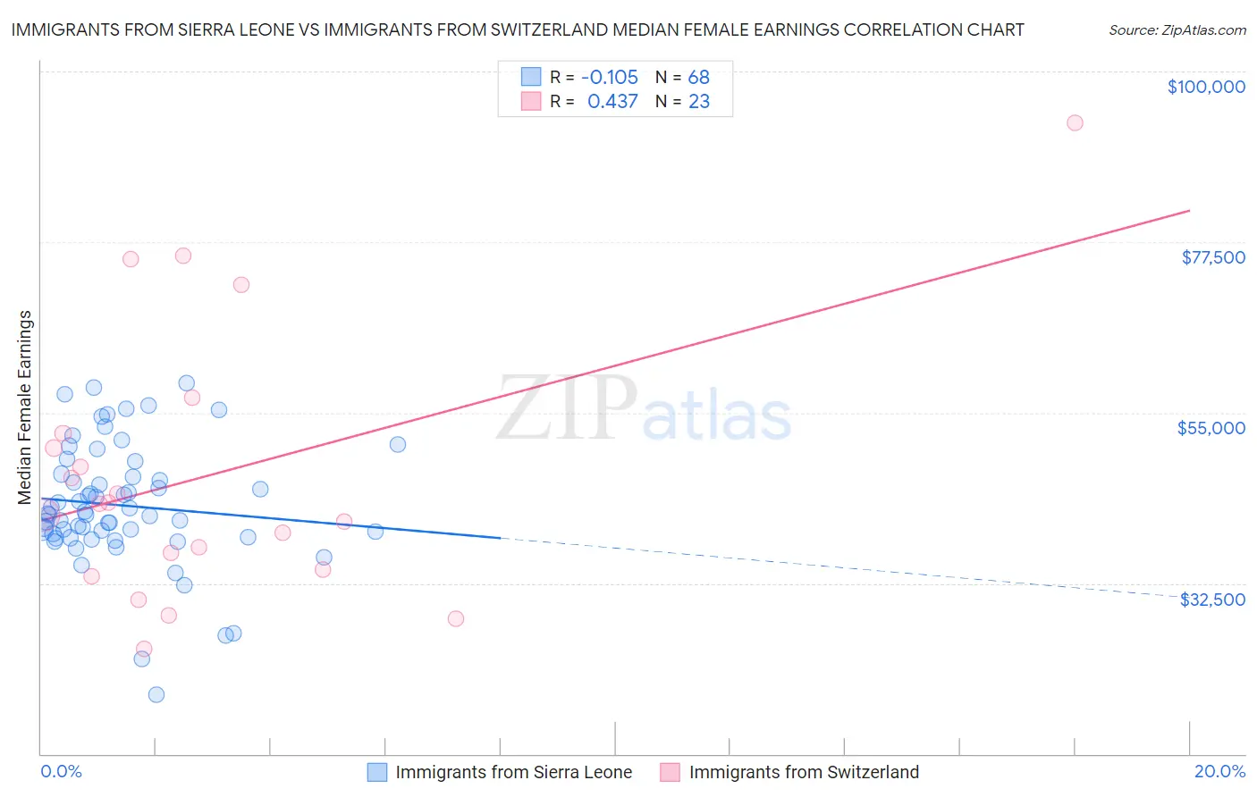 Immigrants from Sierra Leone vs Immigrants from Switzerland Median Female Earnings