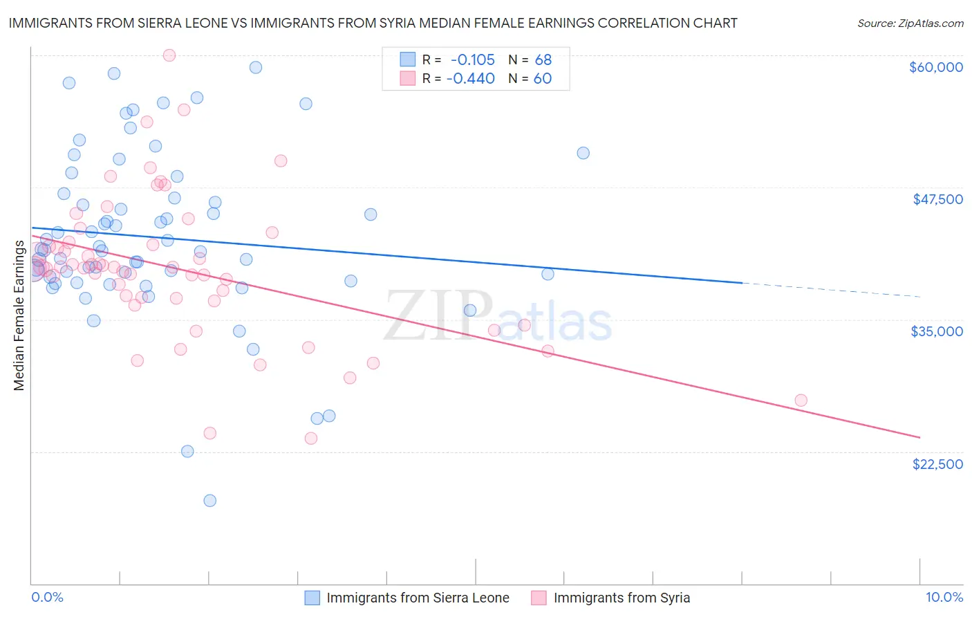 Immigrants from Sierra Leone vs Immigrants from Syria Median Female Earnings