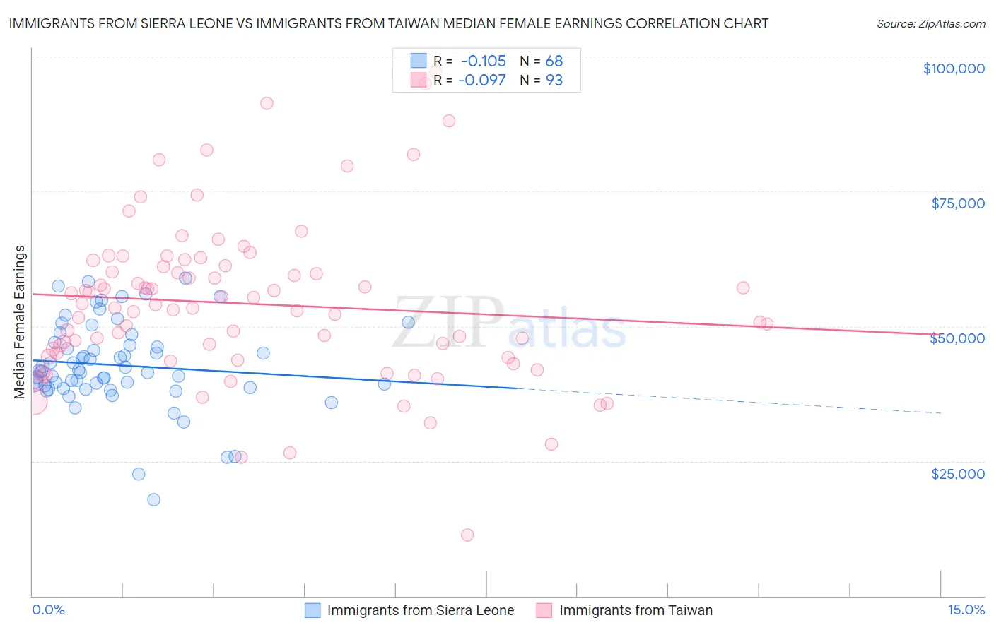 Immigrants from Sierra Leone vs Immigrants from Taiwan Median Female Earnings