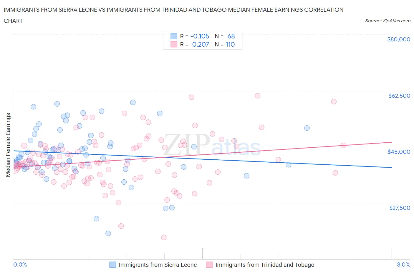 Immigrants from Sierra Leone vs Immigrants from Trinidad and Tobago Median Female Earnings