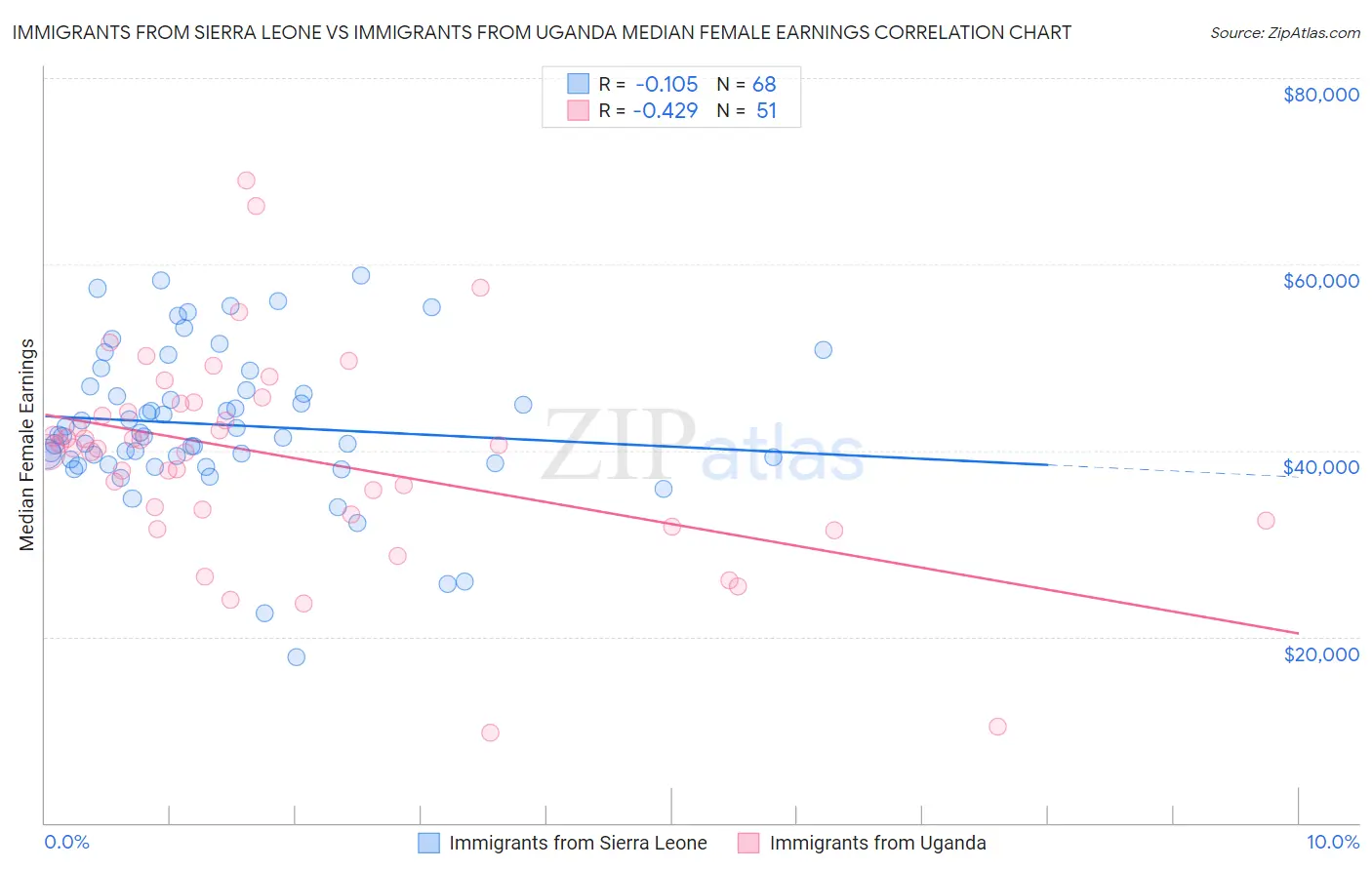 Immigrants from Sierra Leone vs Immigrants from Uganda Median Female Earnings