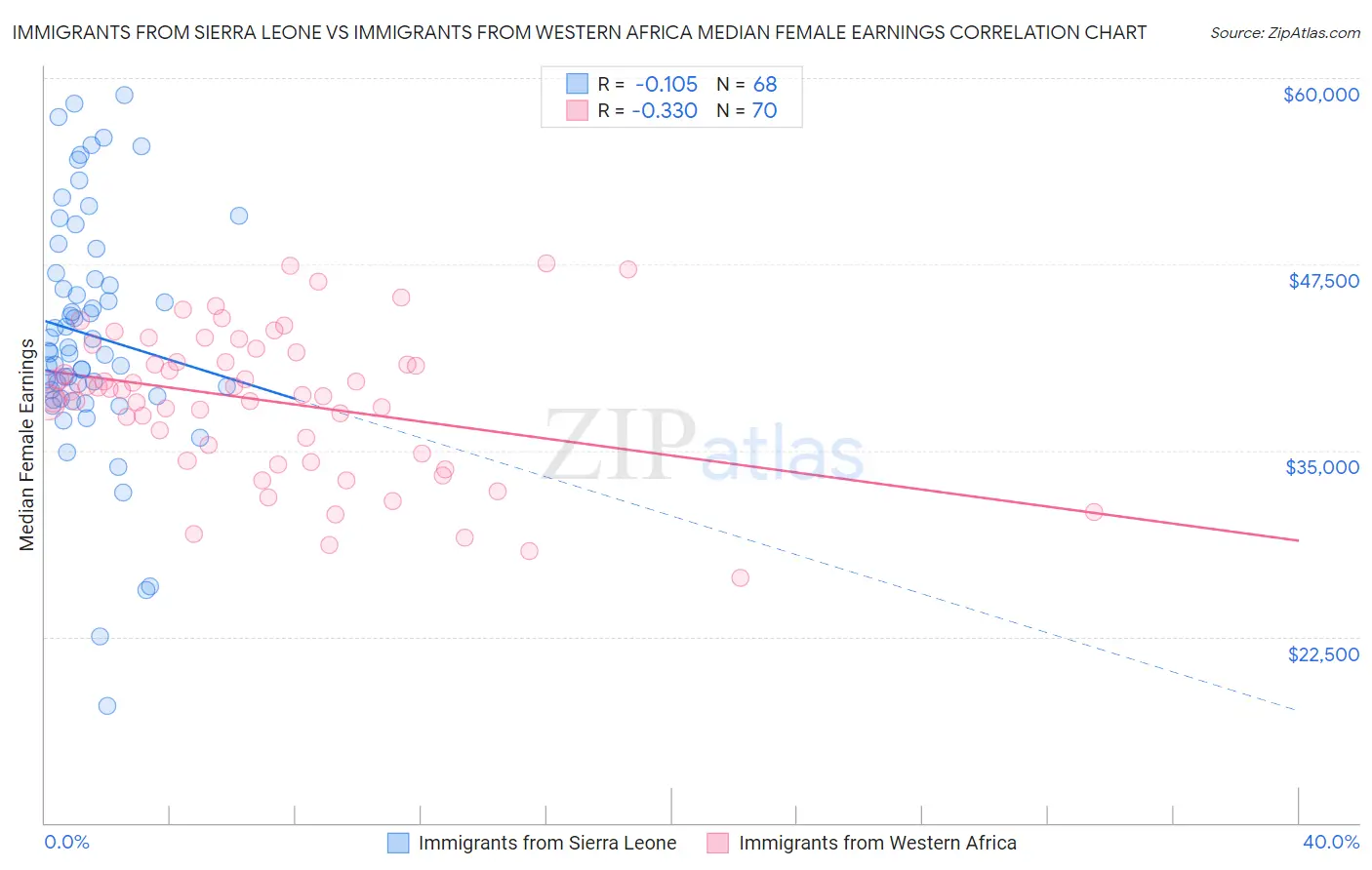 Immigrants from Sierra Leone vs Immigrants from Western Africa Median Female Earnings