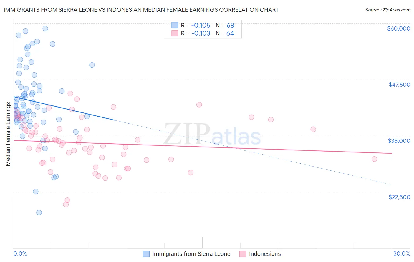 Immigrants from Sierra Leone vs Indonesian Median Female Earnings