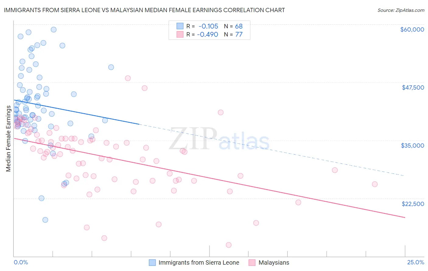 Immigrants from Sierra Leone vs Malaysian Median Female Earnings