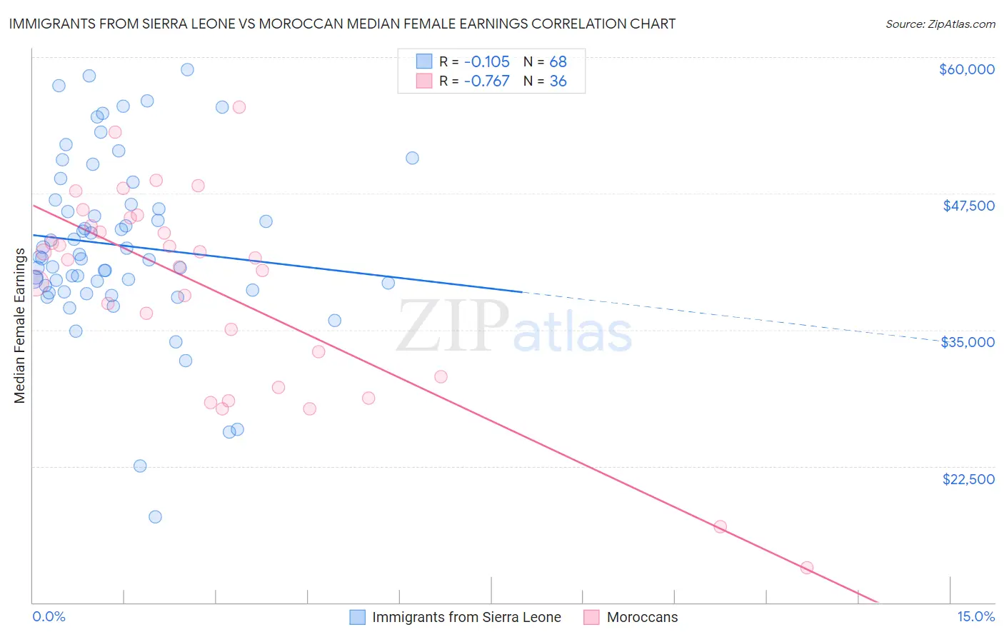 Immigrants from Sierra Leone vs Moroccan Median Female Earnings