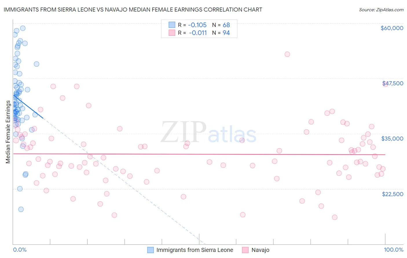 Immigrants from Sierra Leone vs Navajo Median Female Earnings