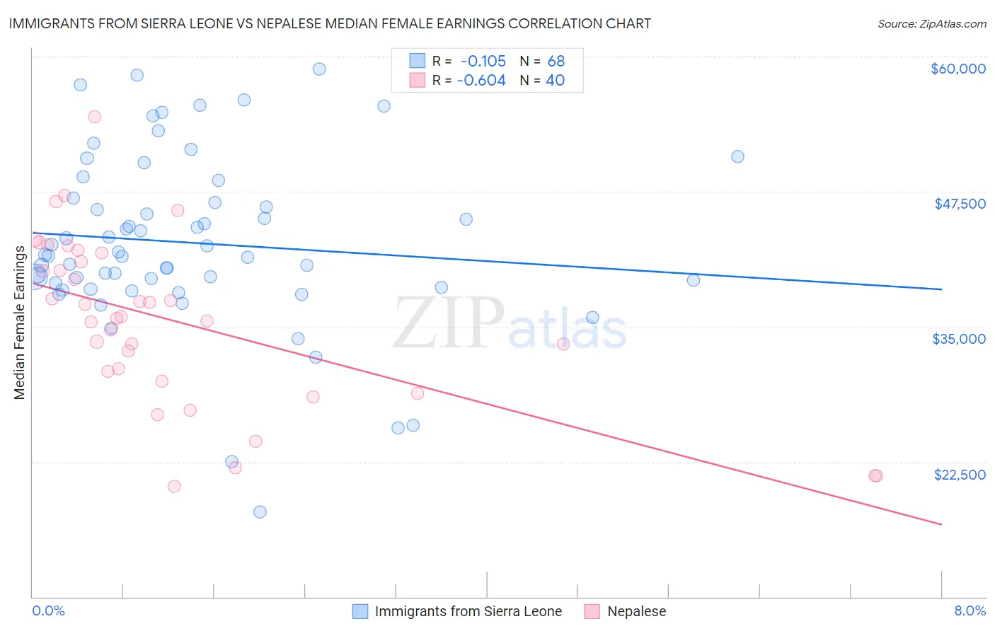 Immigrants from Sierra Leone vs Nepalese Median Female Earnings