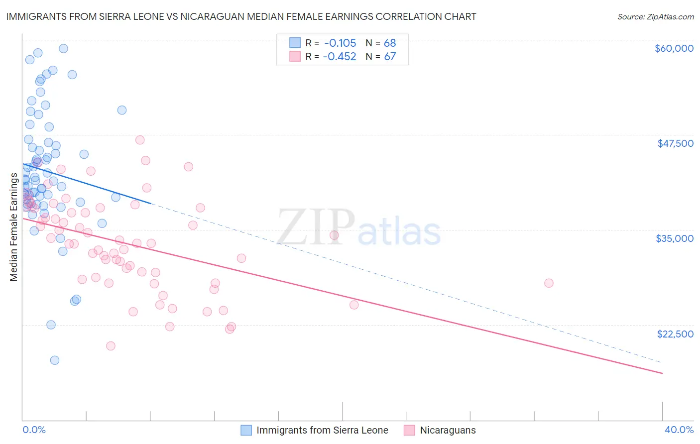 Immigrants from Sierra Leone vs Nicaraguan Median Female Earnings