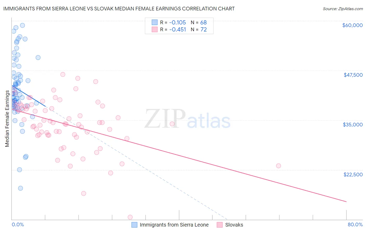 Immigrants from Sierra Leone vs Slovak Median Female Earnings