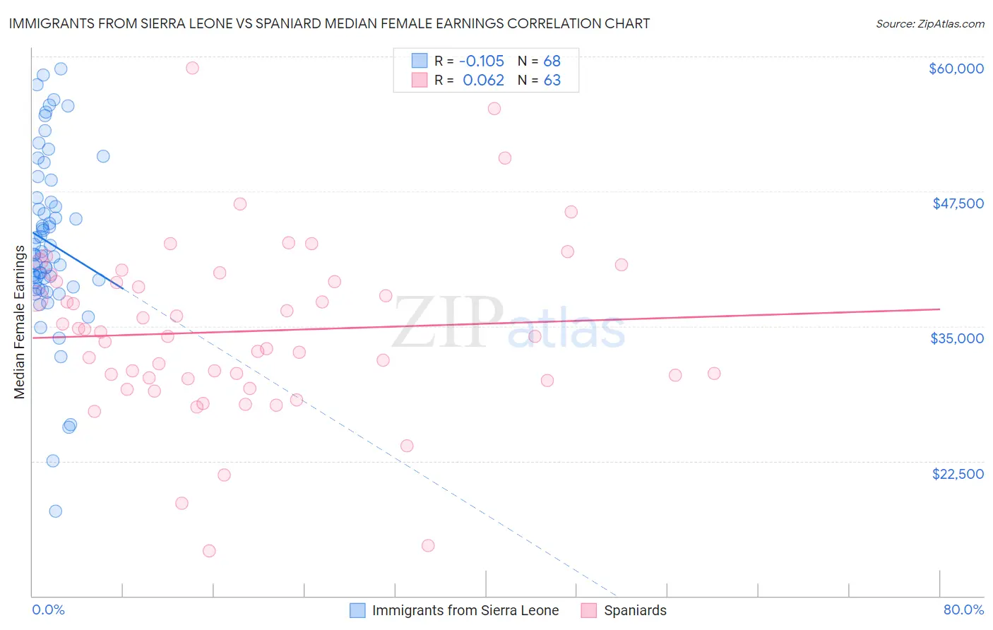 Immigrants from Sierra Leone vs Spaniard Median Female Earnings