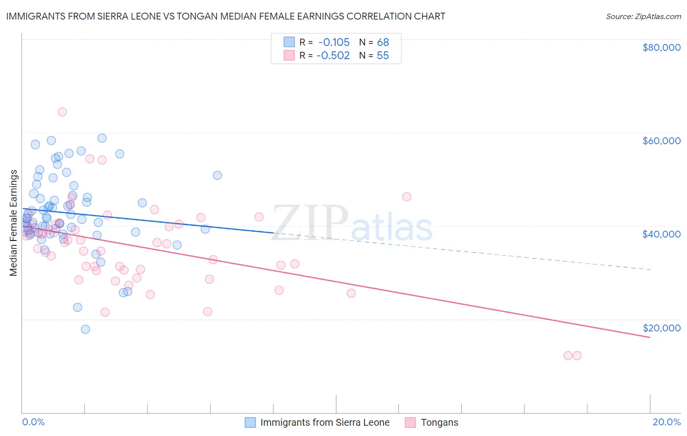 Immigrants from Sierra Leone vs Tongan Median Female Earnings