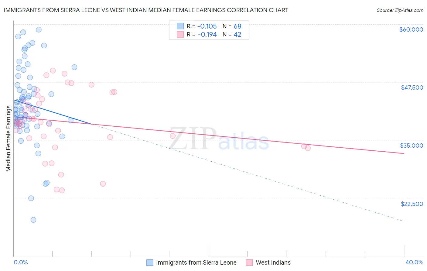 Immigrants from Sierra Leone vs West Indian Median Female Earnings