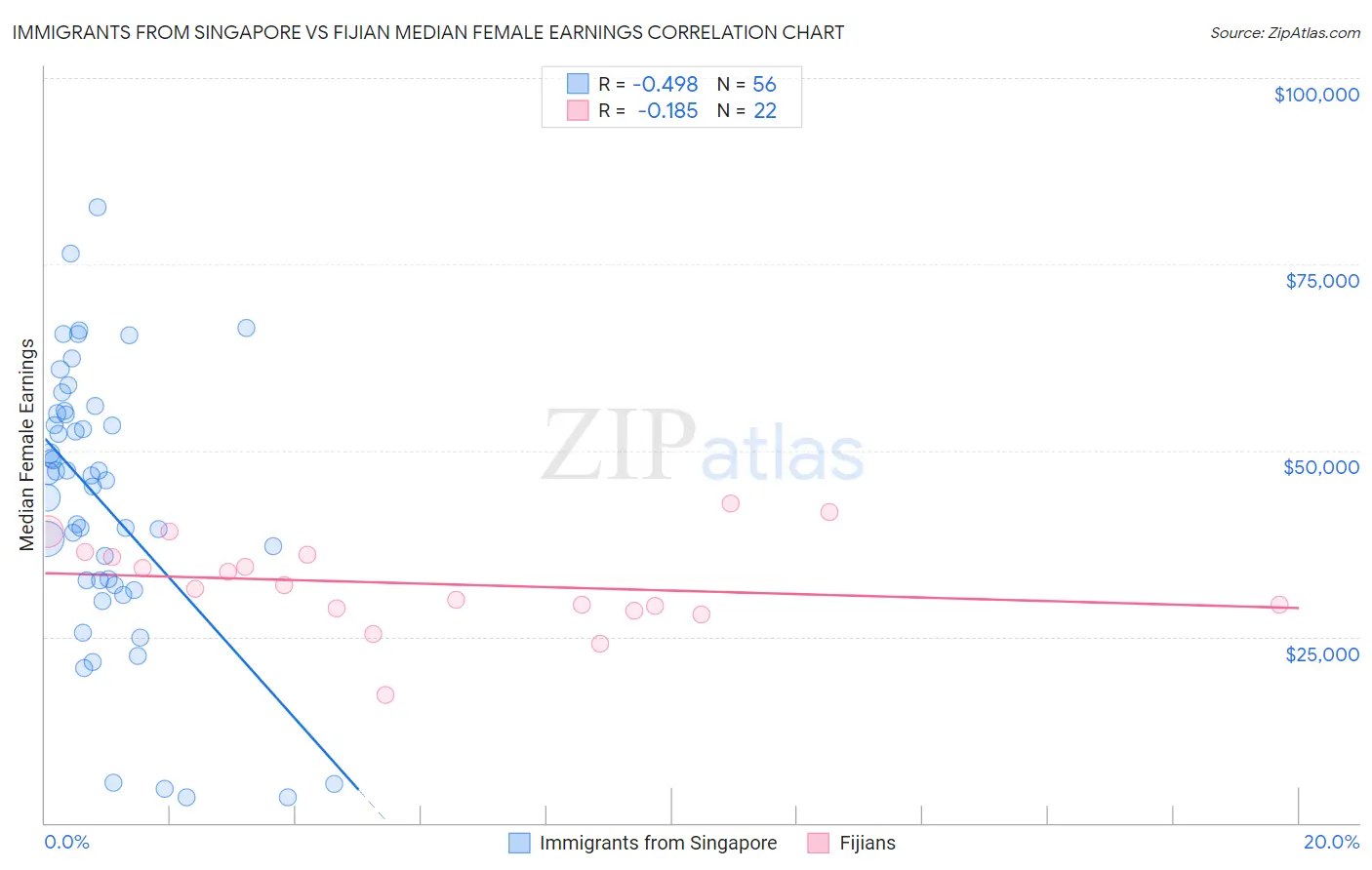Immigrants from Singapore vs Fijian Median Female Earnings