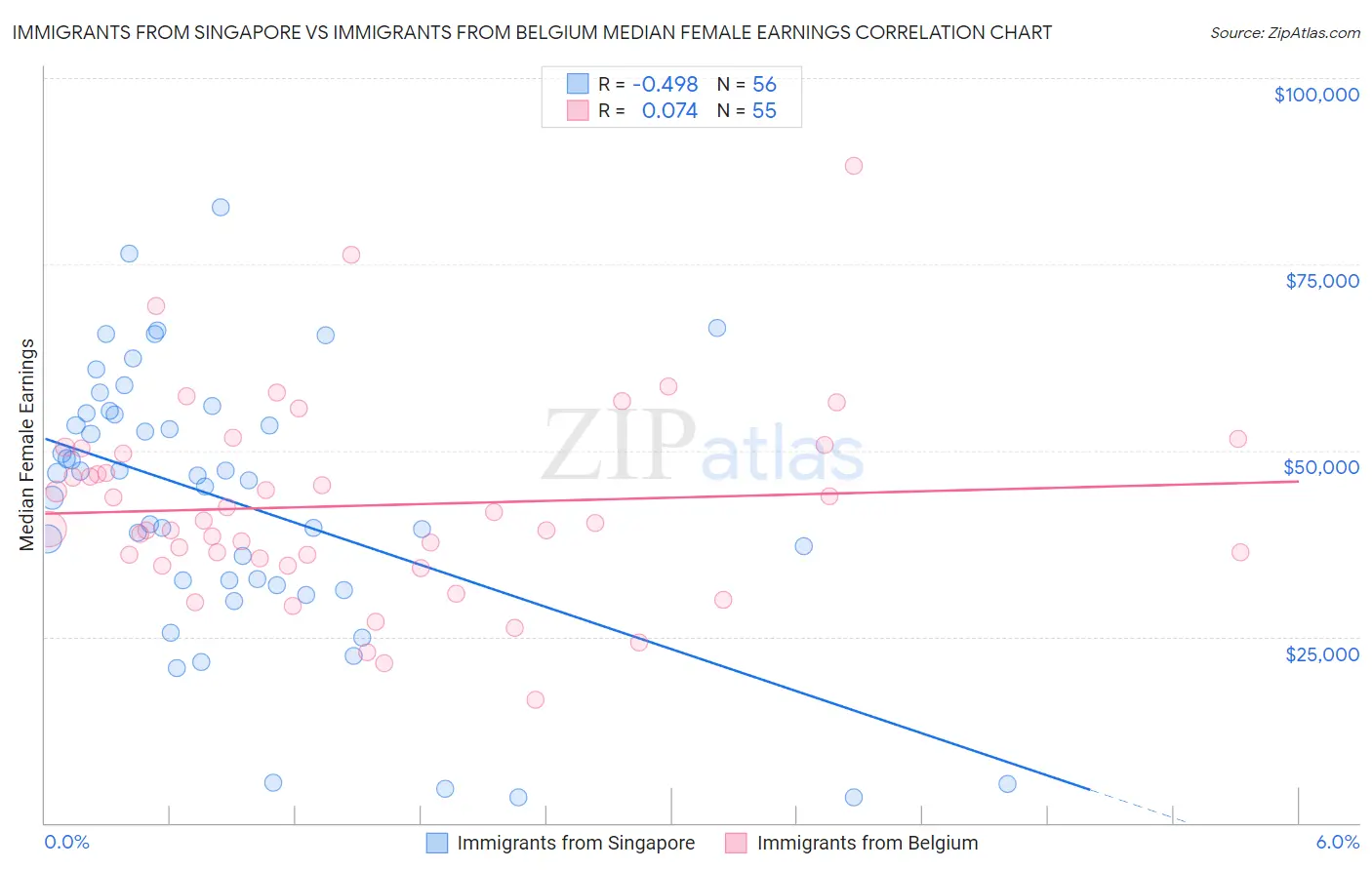 Immigrants from Singapore vs Immigrants from Belgium Median Female Earnings